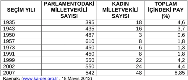 Tablo 2. Parlamentoda Kadın Temsili 
