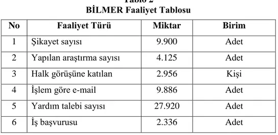 Tablo 2                                                                                                                  BİLMER Faaliyet Tablosu 