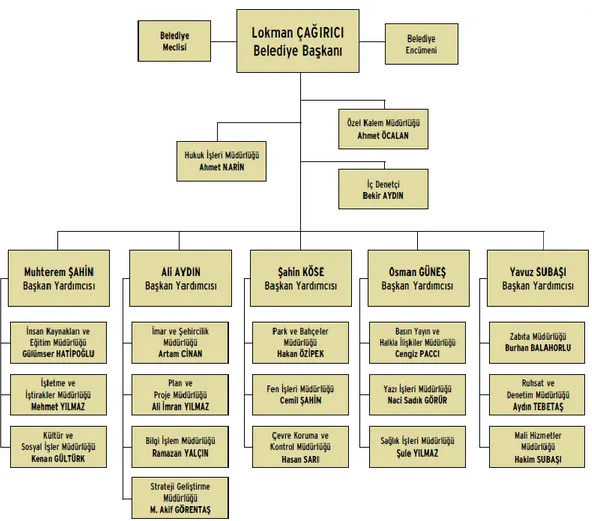 Şekil 2: Bağcılar Belediyesi Organizasyon Şeması  Kaynak: Bağcılar Belediyesi 2011 Faaliyet Raporu, s.26 