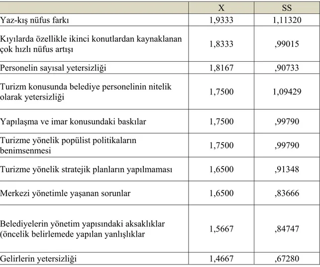 Tablo 3.17. Çalışanlara Belediyelerin Turizme Yönelik ve Turizmi de Etkileyen  Hizmetlerdeki Yetersizliğini Ortaya Çıkaran Çeşitli Nedenler Ölçeğine İlişkin 