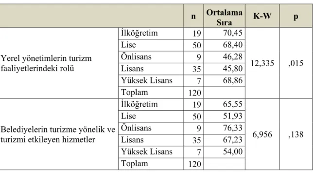 Tablo 3.24. Vatandaşların Eğitim Durumuna Göre Karşılaştırılması 