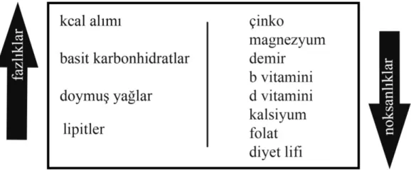 Şekil 3.2: Glütensiz Ürün Diyetinde Sık Görülen Beslenme Yetersizlikleri  Kaynak: (“Gluten Free Diet and Nutrient Deficiencies: A Review”, Clinical 