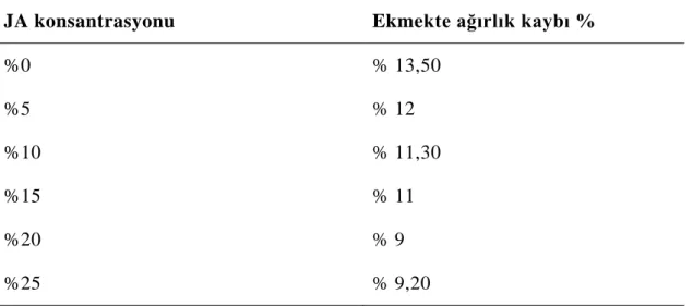 Çizelge 7.1 : Yerelması Katkılı Glütensiz Ekmeklerde Ağırlık Kaybı Sonuçları 