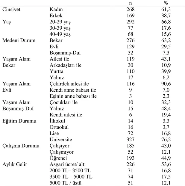 Çizelge 3.1. Araştırmaya alınan bireylerin tanıtıcı özellikleri ile ilgili bulgular (n=437) 