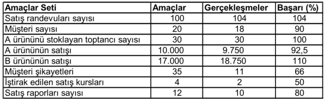 Tablo 1.5. Amaçlara Göre Yönetim Örneği 
