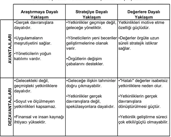 Tablo 2.1 Üç Temel Yetkinlik Yaklaşımının Karşılaştırılması 