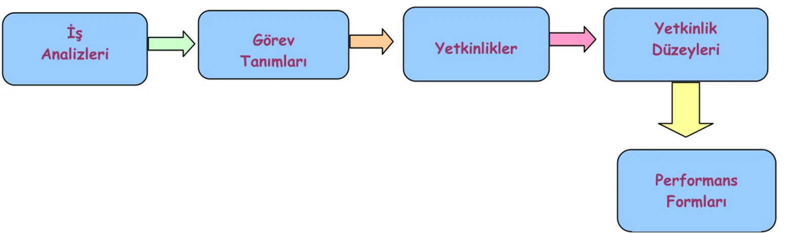 Şekil 3.2. Performans Değerlendirme Sistemi Oluşum Süreci 