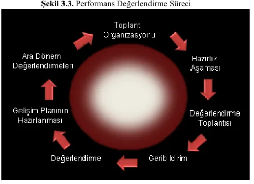 Şekil 3.3. Performans Değerlendirme Süreci 