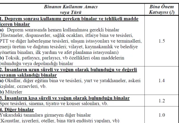 Çizelge 3.1 :  Etkin  Yer İvme Katsayısı ( Ao ) 
