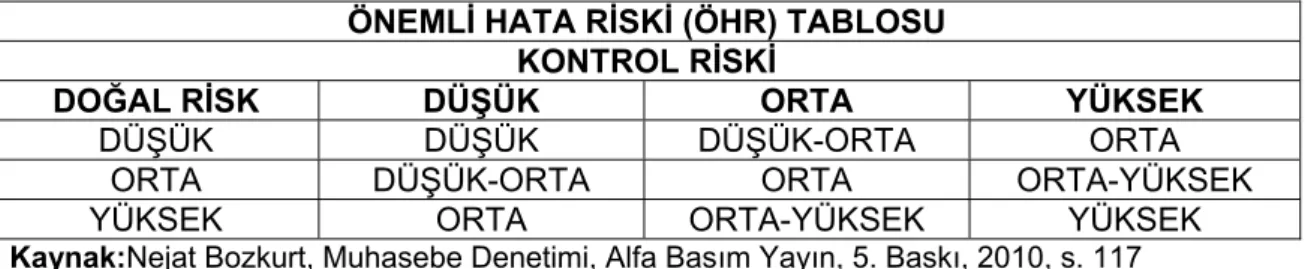 Tablo 4. Önemli Hata Riski Tablosu  ÖNEMLİ HATA RİSKİ (ÖHR) TABLOSU 