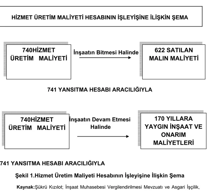 Şekil 1.Hizmet Üretim Maliyeti Hesabının İşleyişine İlişkin Şema 