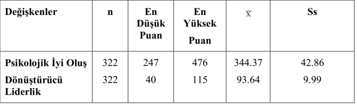 Çizelge 4.1. Yöneticilerin Psikolojik İyi Oluş İle Dönüştürücü Liderlik Puan 