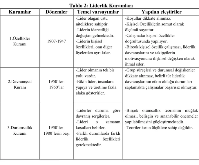 Tablo 2: Liderlik Kuramları 