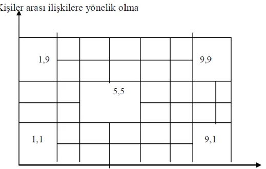Şekil 1: Blake ve Mouton’un Yönetim Tarzı Matriksi 