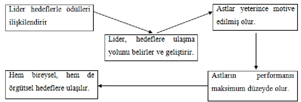 Şekil 3: Robert House ve Martin Evans’ın Amaç-Yol Teorisi 