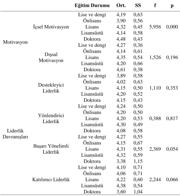Çizelge 5.17: Eğitim Düzeyine Göre Karşılaştırmalar    