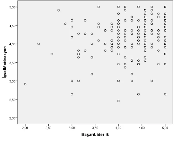 Şekil 5.4: İçsel Motivasyon ile Başarı Yönelimli Liderlik Davranışı Arasındaki İlişki  Durumu 