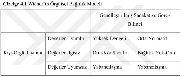 Çizelge 4.1 Wiener‟in Örgütsel Bağlılık Modeli 