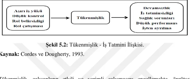 ġekil 5.2: TükenmiĢlik - ĠĢ Tatmini ĠliĢkisi.  Kaynak: Cordes ve Dougherty, 1993. 