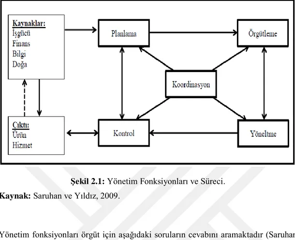 ġekil 2.1: Yönetim Fonksiyonları ve Süreci.  Kaynak: Saruhan ve Yıldız, 2009. 