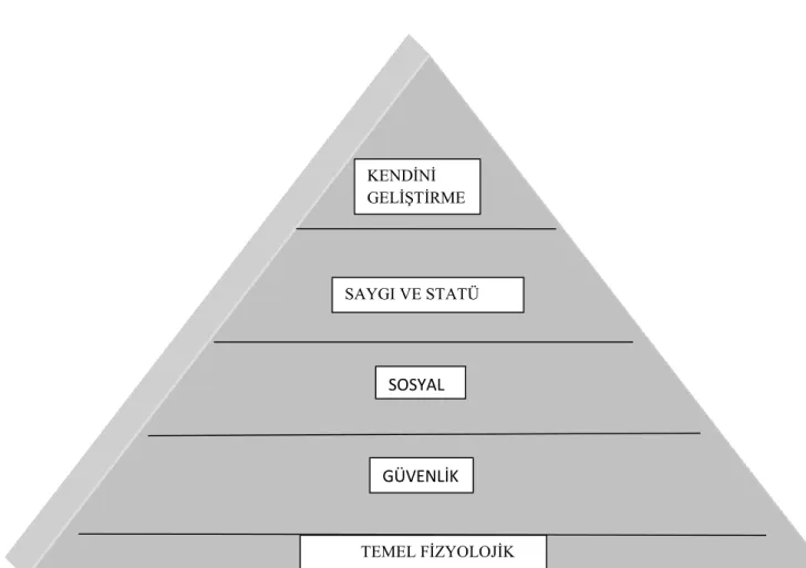 Şekil 8. 3: Maslow'un İhtiyaçlar Hiyerarşisi  Kaynak: Tamer Koçel, İşletme Yöneticiliği, Arıkan Yayınları, 200.,s.639