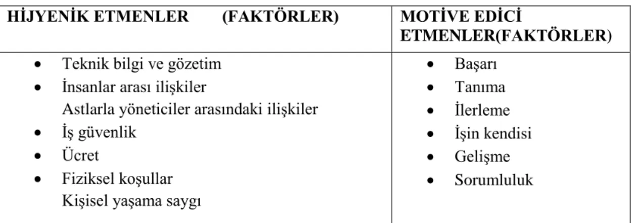 Çizelge 8. 1: Hijyenik ve Motive Edici Faktörler HİJYENİK ETMENLER        (FAKTÖRLER)  MOTİVE EDİCİ 