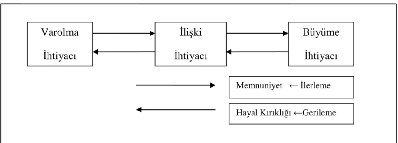 Şekil 8. 4: Clayton Allderfer ERG Teorisi Kaynak: http://www.envision.com.tr/ , Erisim Tarihi: 01.01.2015  