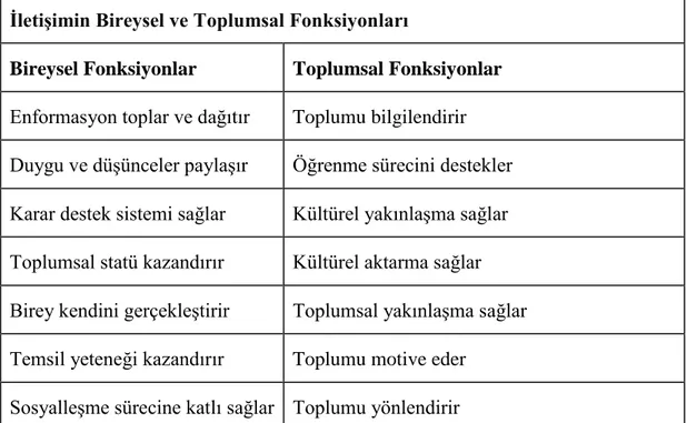 Çizelge 5. 2: İletişimin Bireysel ve Toplumsal Fonksiyonları İletişimin Bireysel ve Toplumsal Fonksiyonları 