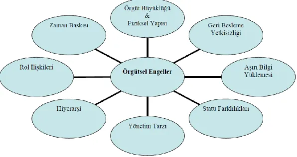 Şekil 6. 1 :  Kaliteli İletişimi Engelleyen Örgütsel Engeller