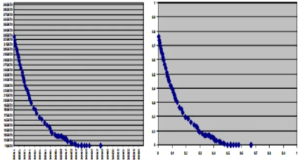 Şekil 2.4 : Orijinal ve Normalize Edilmiş Pareto Etkinlik Değerleri. (Bellman vd,  1970: 141) 