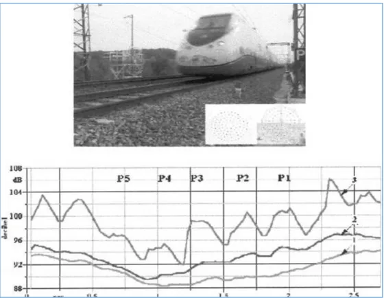 Şekil 3.3 : ETR 500’de Kaplama Kaynaklı Gürültü Düzeyi Ölçüm Örneği.  (Claessens, 1994: 117) 