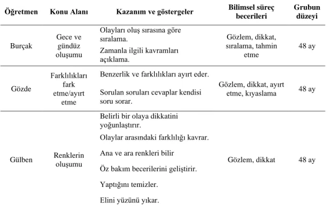 Çizelge 1.  Katılımcı grubun fen öğretim etkinliklerinin karakteristiği 