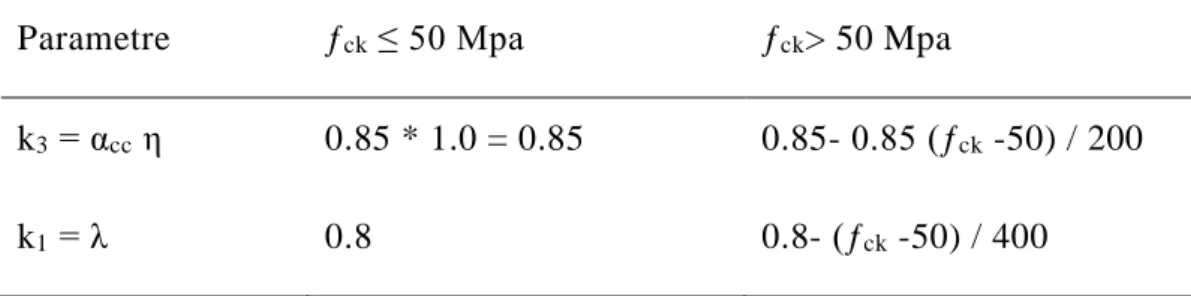 Çizelge 1.3: Eurocode 2’de tanımlanan k 1  ve k 3  değerleri  Parametre  ƒ ck  ≤ 50 Mpa  ƒ ck &gt; 50 Mpa 