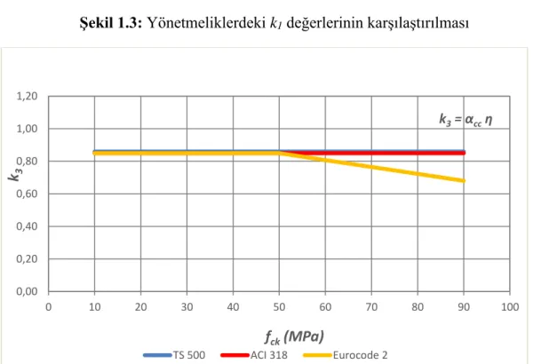 Şekil 1.4: Yönetmeliklerdeki k 3  değerlerinin karşılaştırılması 