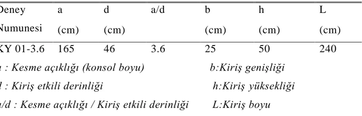 Şekil 2.1: Deney numunelerinin tanımlanmasında kullanılan kısaltmalar  2.1.1 KY 01-3.6 deney numunesine ait genel özellikler 