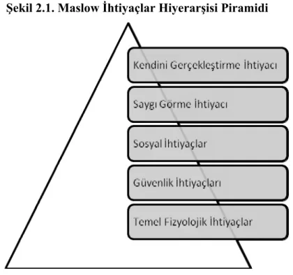 Şekil 2.1. Maslow İhtiyaçlar Hiyerarşisi Piramidi 