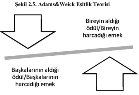 Şekil 2.5. Adams&amp;Weick Eşitlik Teorisi 