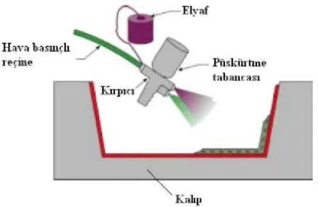 Şekil 3.11: Püskürtme yöntemi   Kaynak: Hüner, 2008 