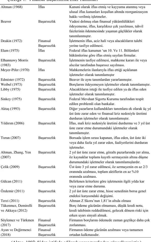 Çizelge 1.  Finansal BaĢarısızlık/Ġflas Tanımları 