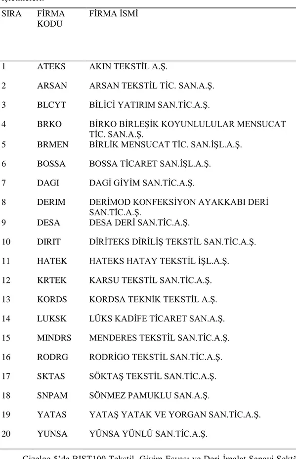 Çizelge 5.  : BIST100 Tekstil, Giyim EĢyası ve Deri Ġmalat Sanayi Sektörü  ĠĢletmeleri