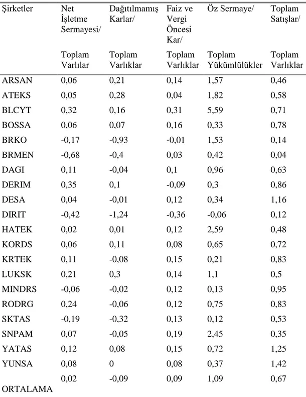 Çizelge  2‟de  iĢletmelerin  2018  yılına  ait  X  değerleri  yer  almaktadır.  Değerler  iĢletmelerin  finansal  tablolarındaki  verilerden  yararlanılarak  hesaplanmıĢtır