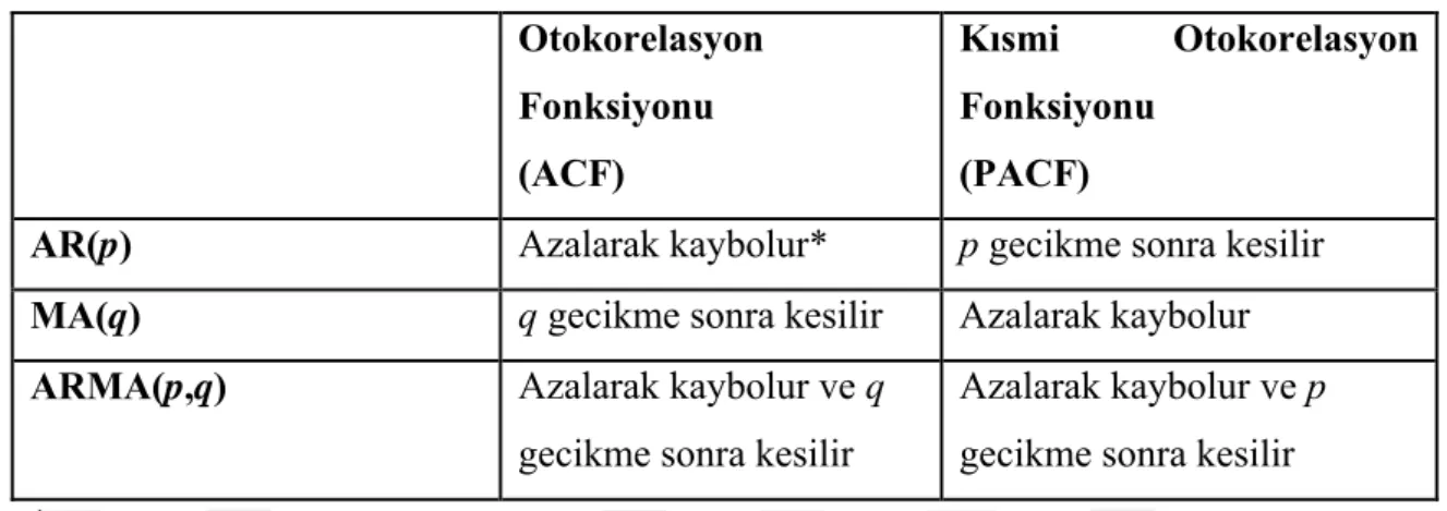 Tablo 1. ACF ve PACF’ nin Teorik Davranışları Model  Otokorelasyon  Fonksiyonu  (ACF)  Kısmi Otokorelasyon Fonksiyonu (PACF) 