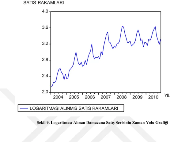 Şekil 10. Doğal Logaritması Alınan Damacana Satış Serisinin Zaman Yolu Grafiğinin Eviews Görünümü 
