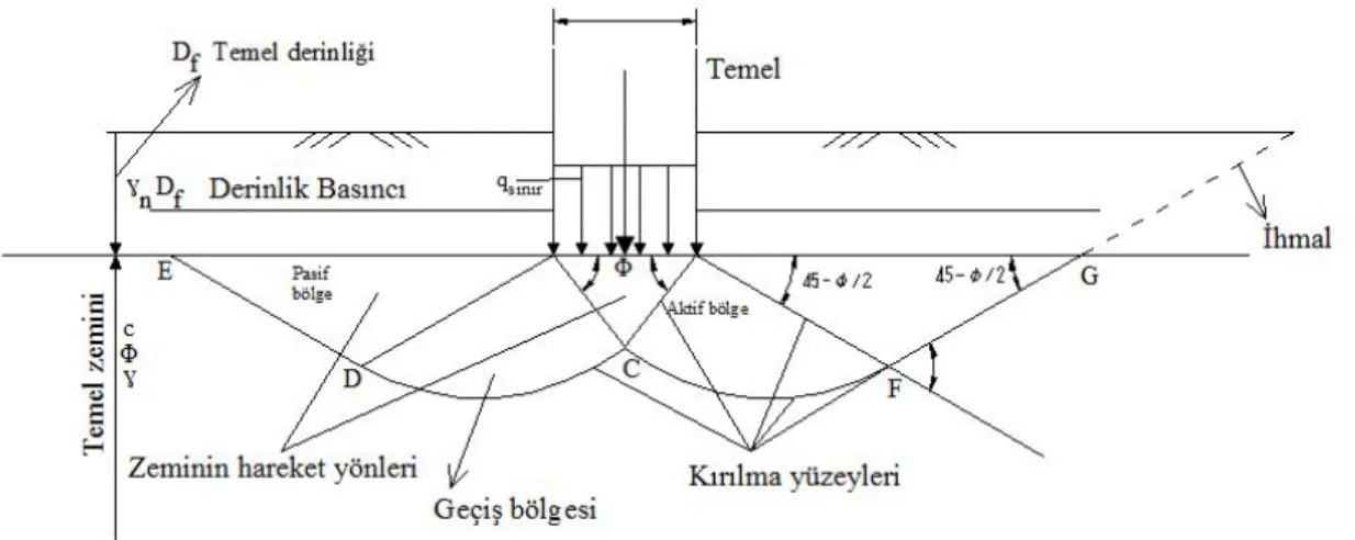 Şekil 1.2: Terzaghi taşıma gücü teorisi (Uzuner, 2000) [8]  Şekil 1.2’ de kullanılan sembollerden 