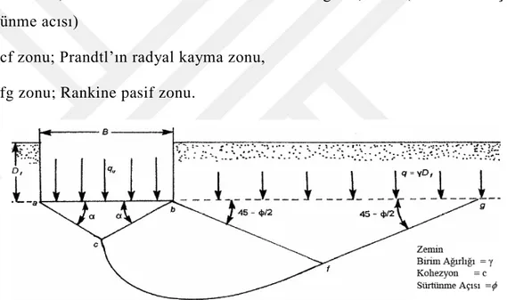 Şekil 3.1: Terzaghi’nin taşıma gücü modeli (Arda, H. T., 2011’ den alınmıştır.) [15]  Sonuç olarak Terzaghi’ nin önerisi 