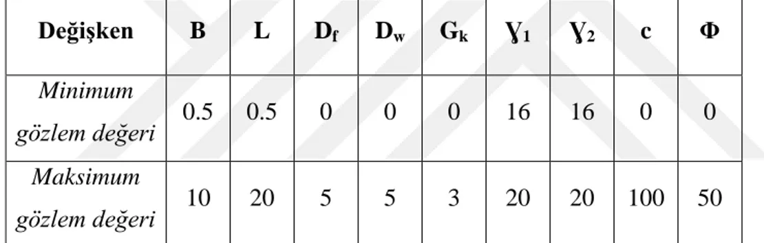 Çizelge 5.1:  Bağımsız değişkenlerinin örneklenmesinde kullanılan sınır gözlemler 