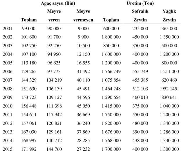 Çizelge 2.3’de 2004-2018 yılları arasında Türkiye’de üretilen zeytin miktarı yer  almaktadır