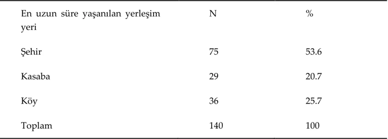 Tablo  6’da  öğrencilerin  en  uzun  süre  ile  yaşadıkları  yerleşin  yerinde  şehirler  %53.6  lık  bir  oranla  birinci sıradadır