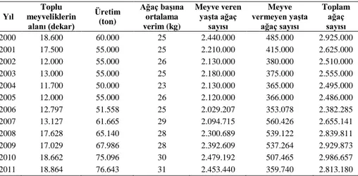 Çizelge 6 – Dut üretim alanı, üretim miktarı ve verimleri (Anonim,  2012a)