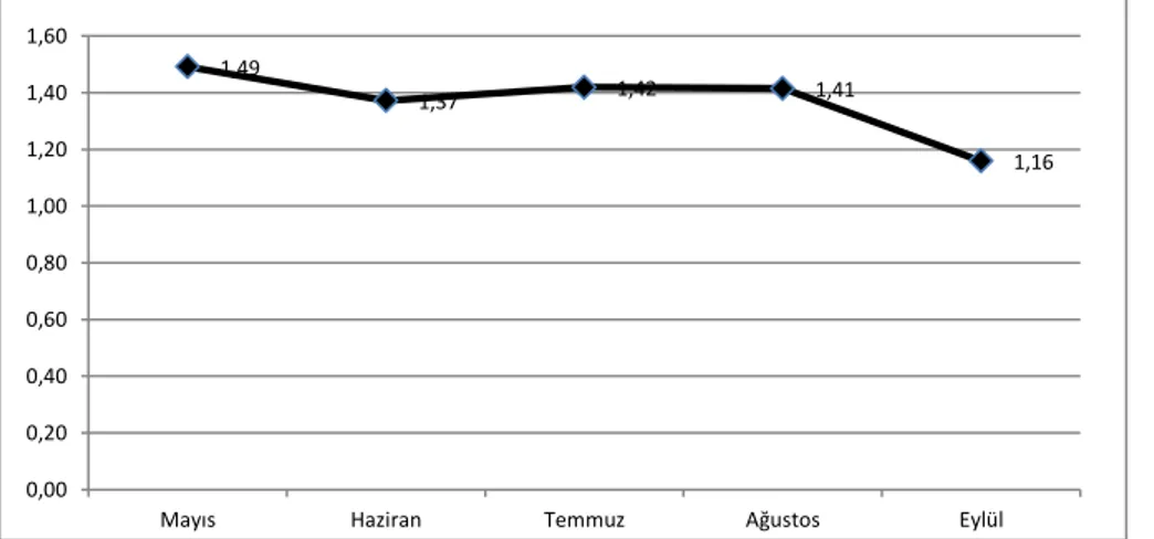 Şekil 5. Aylar itibariyle Dut ortalama üretici fiyatları (2006-2011) 